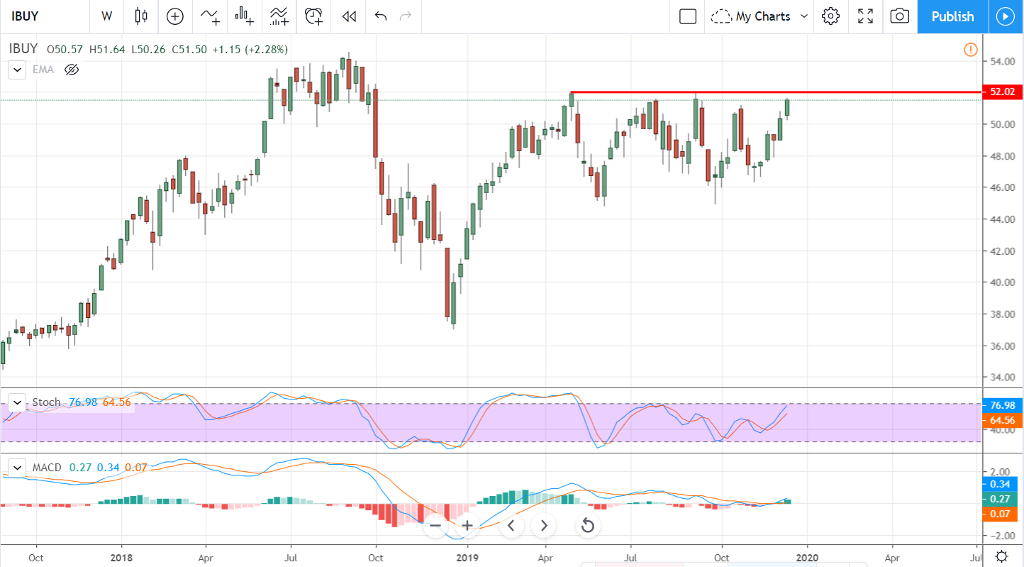 Three Investment Trends For Profit In 2020